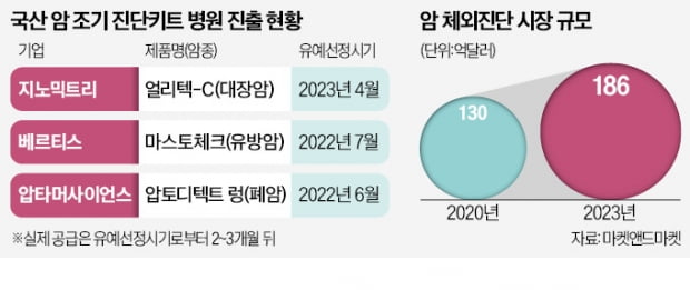 癌 조기진단 키트, 병원으로 '영토 확장'