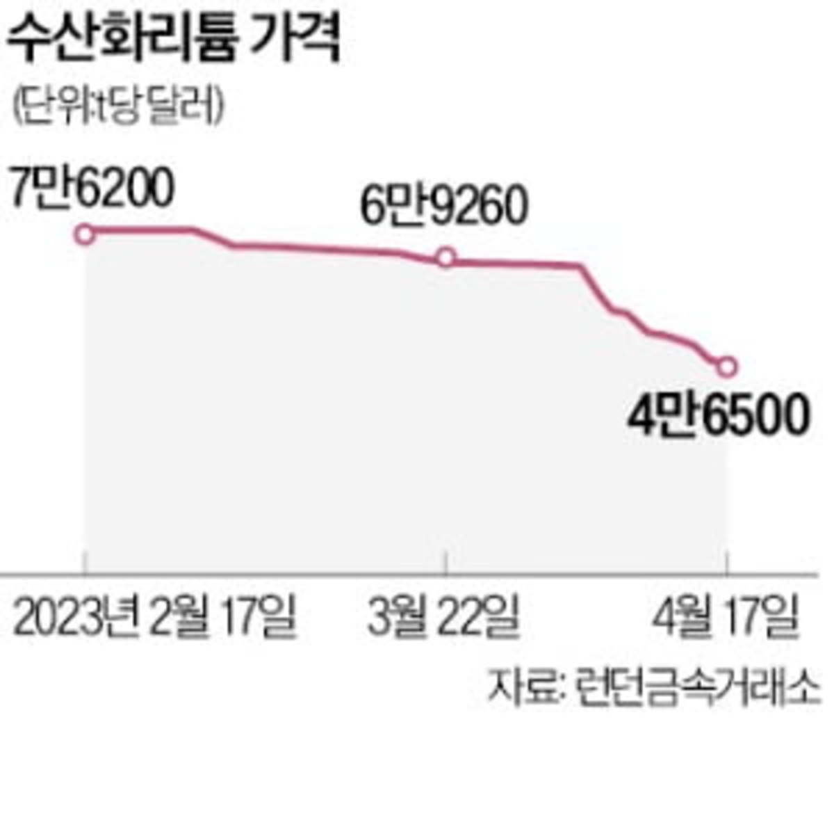 수산화리튬값 한달새 33% 뚝…K배터리 소재사 매출감소 우려 | 한국경제
