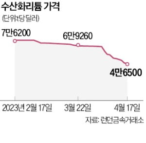 수산화리튬값 한달새 33% '뚝'…K배터리 소재사 매출감소 우려