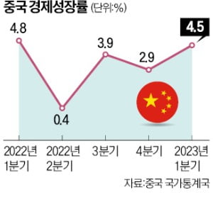 中, 1분기 4.5% '깜짝 성장'…리오프닝 효과로 반등 성공