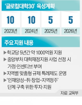 혁신 지방대 1000억씩…'글로컬大 생존경쟁' 시작됐다