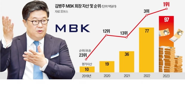 'M&A 귀재' 김병주 MBK 회장, 韓 최고 부자 올랐다