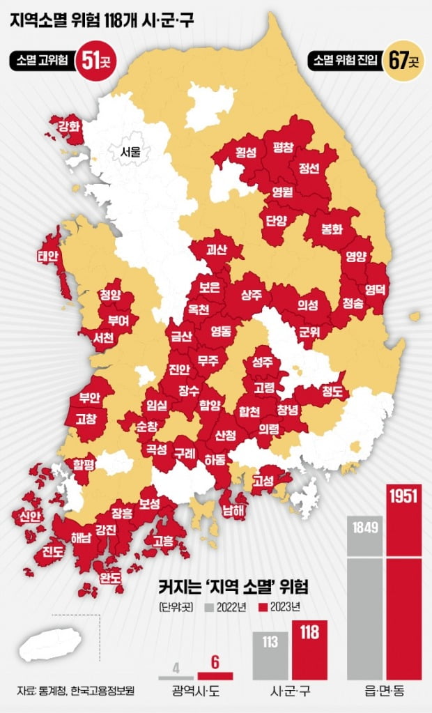 '소멸위험' 지자체, 절반 넘었다…부산도 16개구 중 7곳 사라질 판