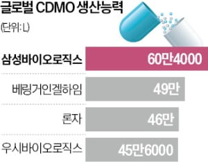 韓 위탁생산 '글로벌 최강'…첨단의약품은 걸음마 수준