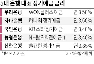 자취 감춘 은행 年4% 예금…절반은 기준금리보다 낮아