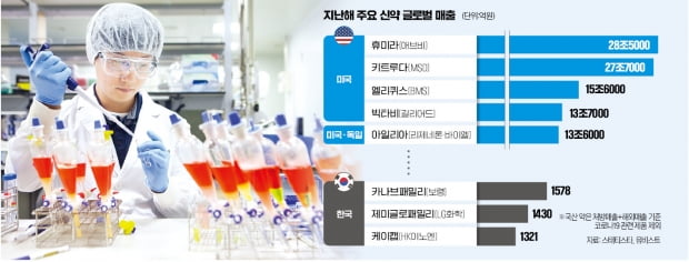 보령 카나브 1600억 벌 때…美 애브비 휴미라는 28兆 벌었다