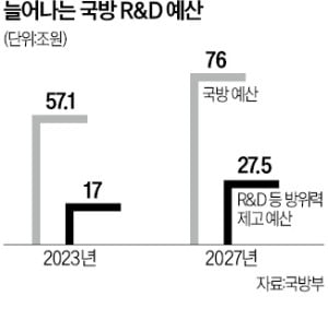 우주서 미사일 요격…국방 R&D 예산 늘린다