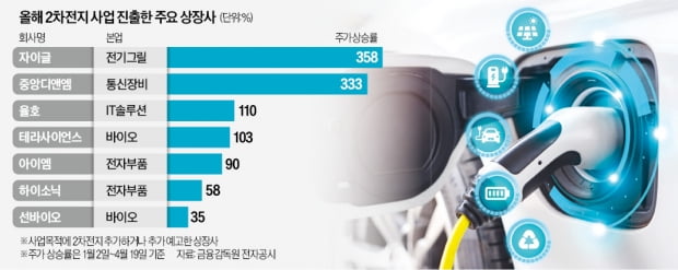 2차전지 스치기만 해도 급등…개미 '투자 주의보'