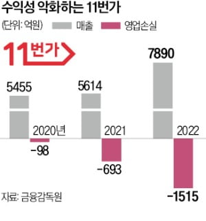 'IPO 실패' 청구서…SK그룹 자금마련 분주