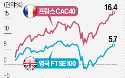 유럽 금융허브 된 파리…런던서 '자금 대이동'