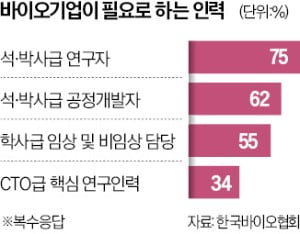 바이오 업계 인력난 '허덕'…"석·박사급은 부르는 게 값"