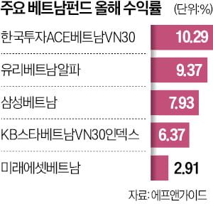 "미워도 다시 한번"…베트남펀드에 뭉칫돈