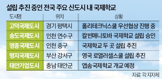 국제학교 들어선 신도시, 거래 늘고 가격 꿋꿋