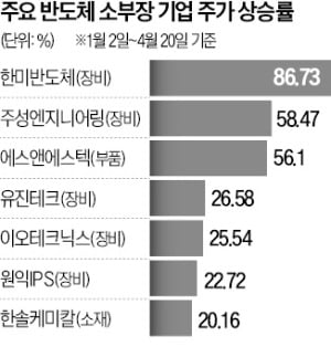 "반도체 소부장株, 주가 크게 뛸 것"