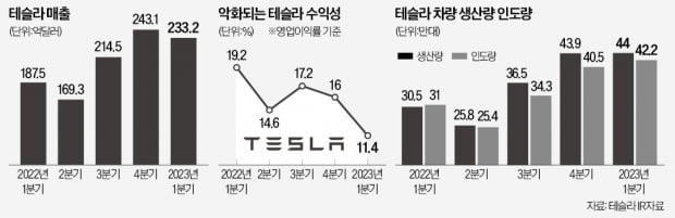 테슬라, 마진율 20%선 깨졌다…"차값 깎다 제살도 깎았다"