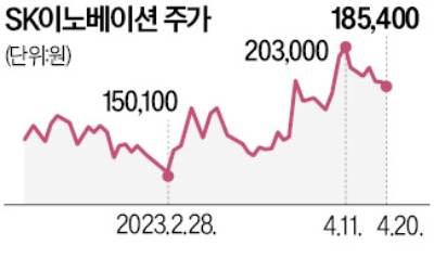 SK온, PEF서 1.5조원 추가 유치 눈앞