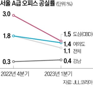 서울 3대 권역 'A급 오피스' 공실률, 8분기 연속 하락