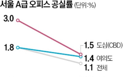 서울 3대 권역 'A급 오피스' 공실률, 8분기 연속 하락