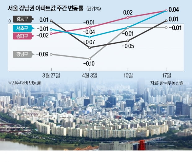 서초·송파·강동구 반등…바닥 다가왔나