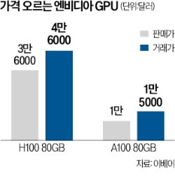 빅테크 AI전쟁에…엔비디아 칩 '부르는게 값'