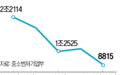 돈줄 마른 스타트업에 10.5조원 추가 투입…"규제 풀어 민간투자 활성화"