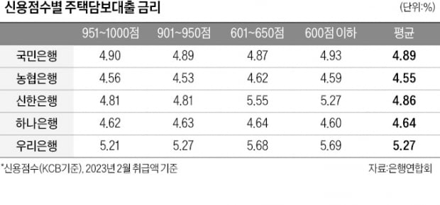 "고신용자가 이자 더 내"…주담대 '금리 역전'