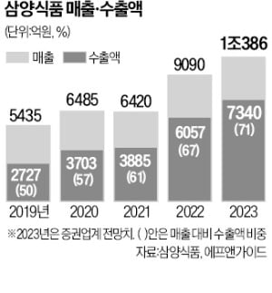 글로벌 MZ '불닭 챌린지' 놀이…삼양식품, 매출 1兆 클럽 눈앞