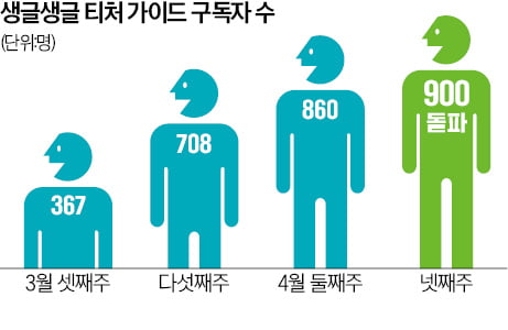 [생글생글 뉴스] 학교 현장에서 '티처 가이드' 열풍 한 달여 만에 구독교사 1000명 육박