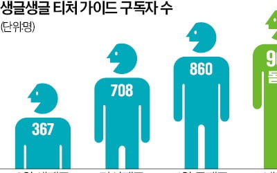 [생글생글 뉴스] 학교 현장에서 '티처 가이드' 열풍 한 달여 만에 구독교사 1000명 육박