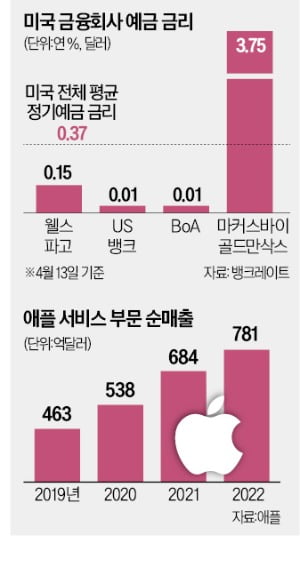 [숫자로 읽는 세상] "예금 이자 10배"…애플 파격 행보에 美은행 긴장, '글로벌 1위 빅테크' 은행 영역까지 치고 들어왔다