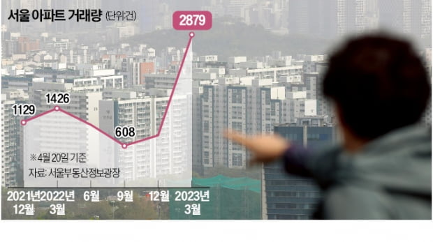 "생애 첫 집 사자"…서울 월거래 3000건 육박