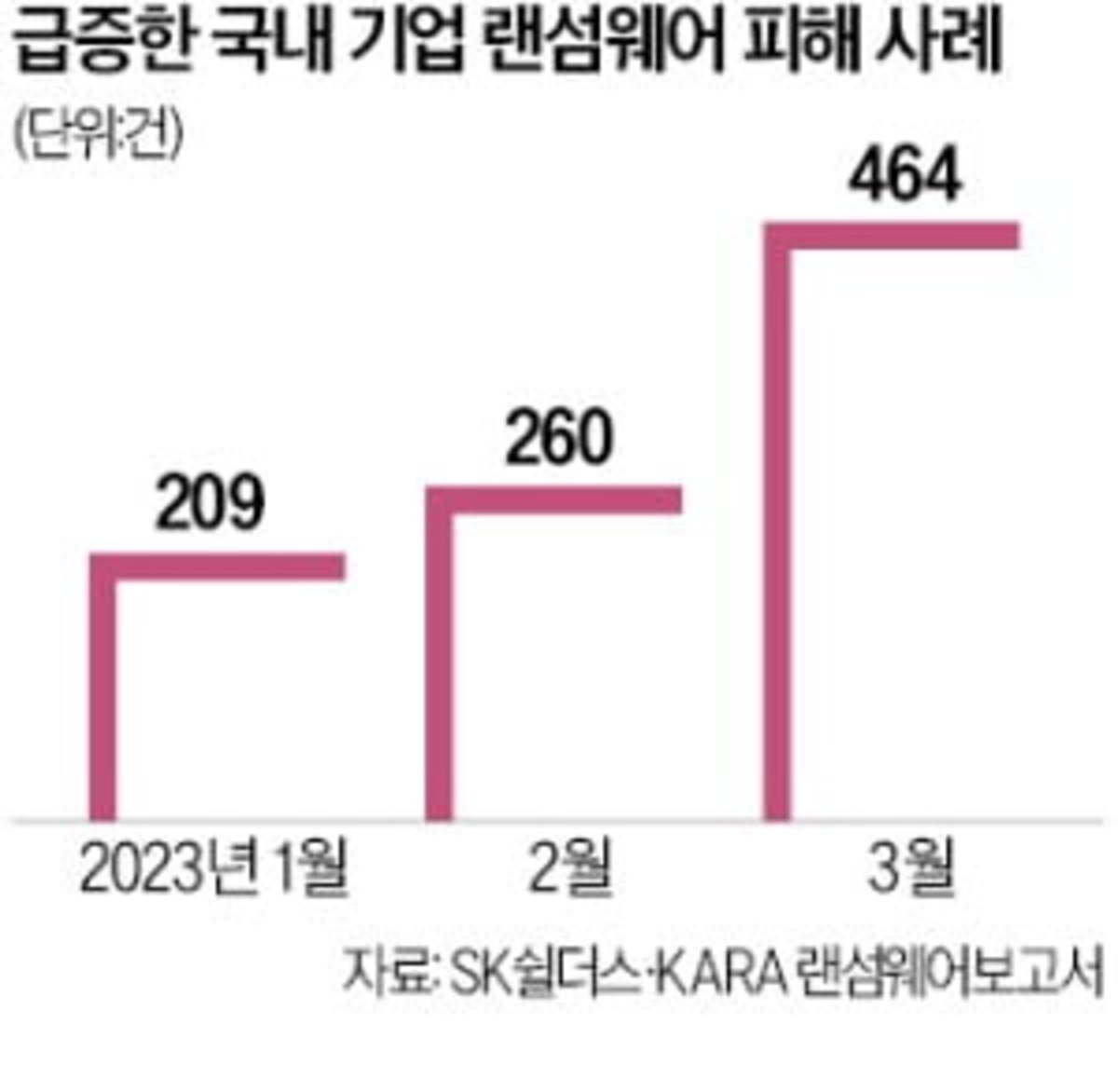 C, C++ 대신 Go, Rust 쓴다…비주류 언어 랜섬웨어 주의보 | 한국경제 C, C++ 대신 Go, Rust 쓴다…비주류 언어 랜섬웨어 주의보 | 한국경제