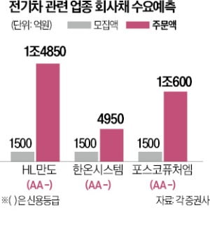 회사채 시장에도 전기차 열풍…'조단위 뭉칫돈'