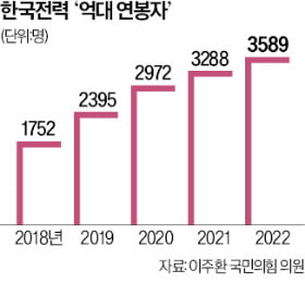 한전 "뼈 깎는 심정으로…성과급·임금인상분 반납 검토"