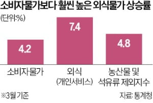 외식물가 7% 오르자…정부 "프랜차이즈 업계, 가격 인상 자제해 달라"