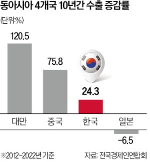 "10년간 정체됐던 韓 수출…'반도체 착시' 사라지니 문제 드러나"