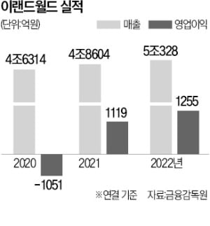 '이랜드의 40대 기수' 최운식, 한·중 패션사업 통합에 '박차'