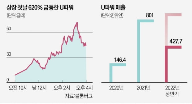 中 전기차 배터리 스타트업, 상장 첫날 620%↑