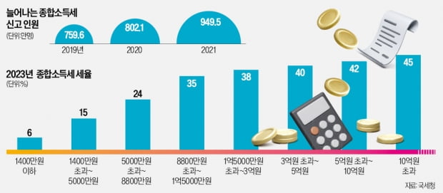 年 300만원 넘는 부업소득, 신고 누락땐 가산세 폭탄