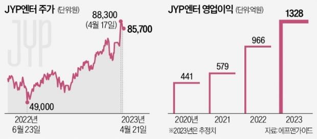 "미국판 트와이스 나온다"…JYP 쓸어담는 외국인