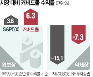 출렁이는 박스권 증시…커버드콜·배당주 ETF로 넘어볼까