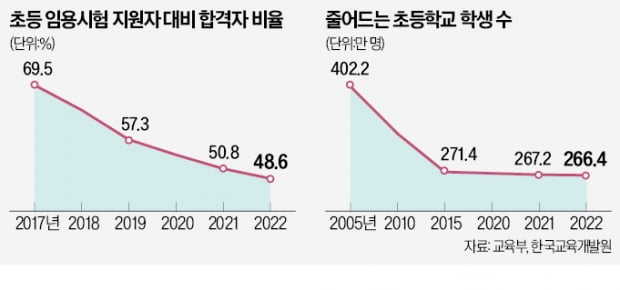 '바늘구멍' 초등교사…임용시험 절반이 탈락