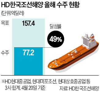HD한국조선, 메탄올船 세계 발주량 절반 따내