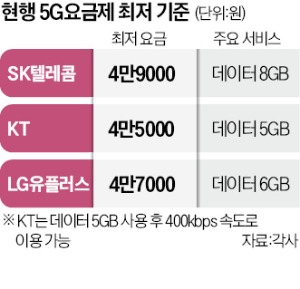 정부 "5G·로밍우리 카지노 낮출 여지 있어"…이통3사 "시장경쟁 막는 꼴"