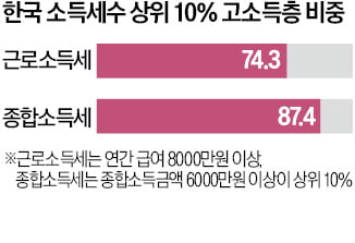 韓 근로자 10%가 근소세 74% 낸다
