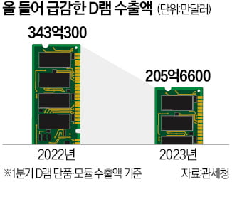 주력상품 D램 고꾸라지자…반도체 수출액 '반토막' 났다