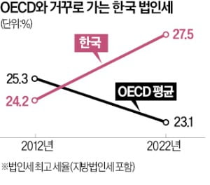 韓 조세부담 증가 OECD보다 2배 빨라…상속세 상승폭은 5배