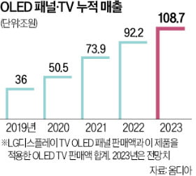 LG디스플레이 '집념의 10년'…OLED '매출 100조' 보인다