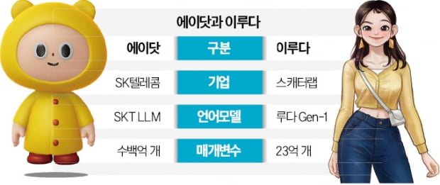 SKT, 에이닷에 '이루다 감성' 담는다…스캐터랩에 150억 투자