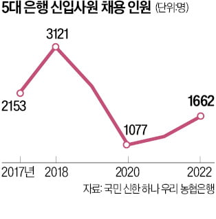 코로나로 30조 벌고도…5대은행, 신입채용 30% 줄여